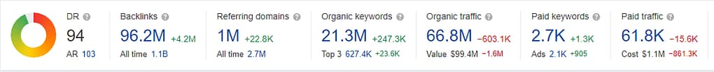 High Authority website stats