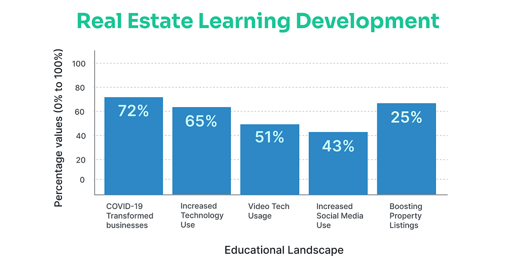 Real Estate Education and Training