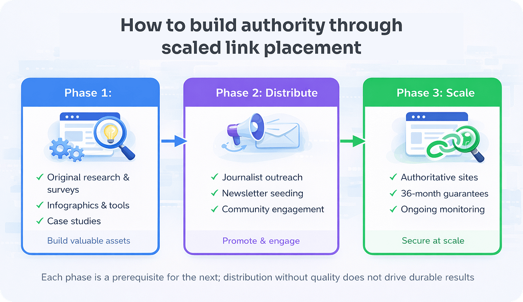 Three-phase natural link acquisition workflow diagram: Phase 1 Create original research and visual assets, Phase 2 Distribute via journalist gatekeepers and newsletter seeding, Phase 3 Scale with metric-based site selection and 36-month link guarantees