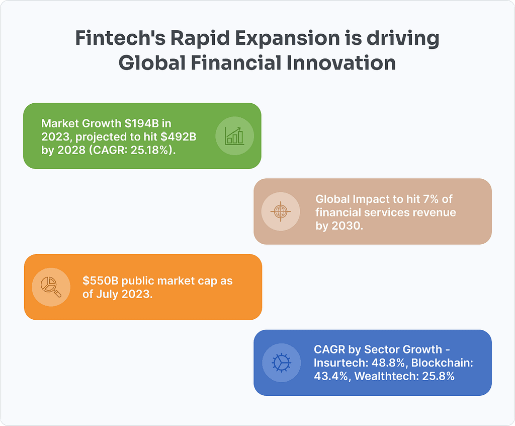 Fintech Market Size and Value Statistics