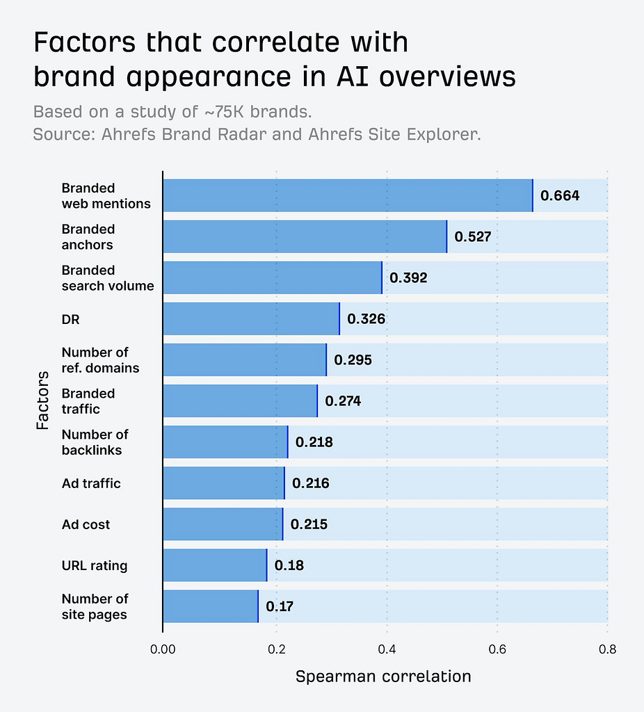 factors that impact mentions in AI models according to a study by Ahrefs