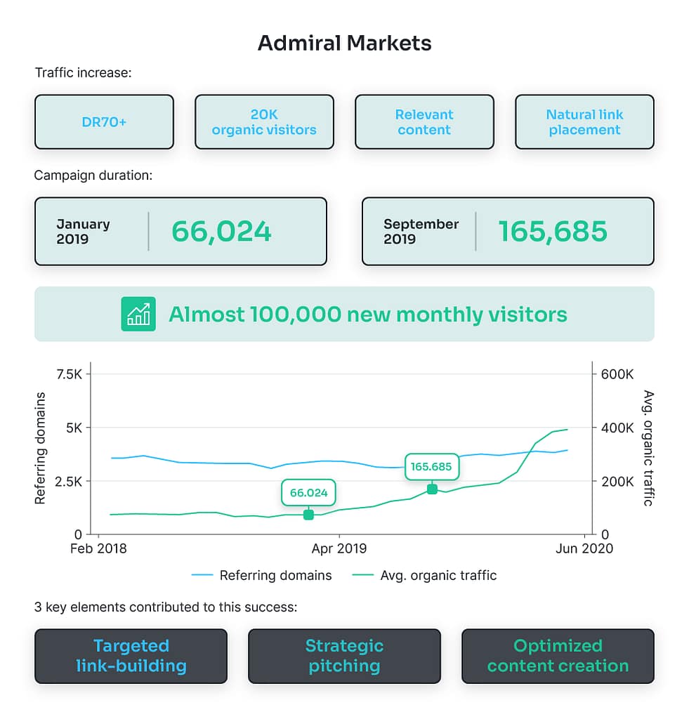 Admiral Markets digital PR campaign success by Blue Tree Digital