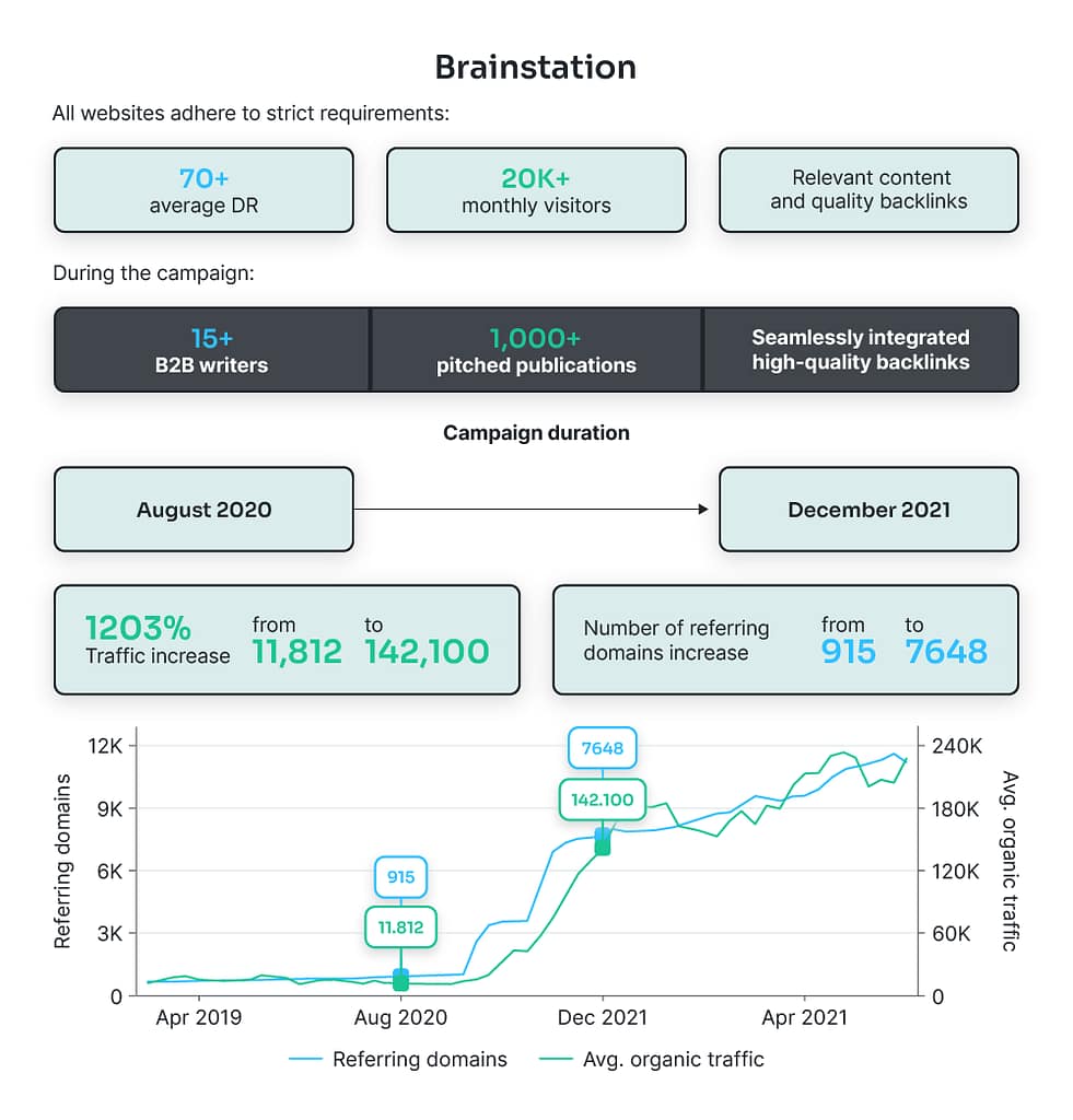 Brainstation Digital PR Success with Blue Tree Digital