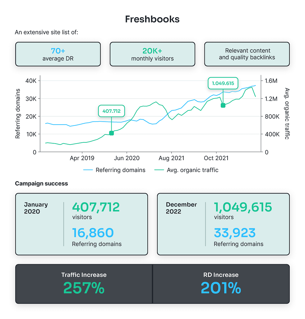 Freshbooks Digital PR Case study with Blue Tree Digital