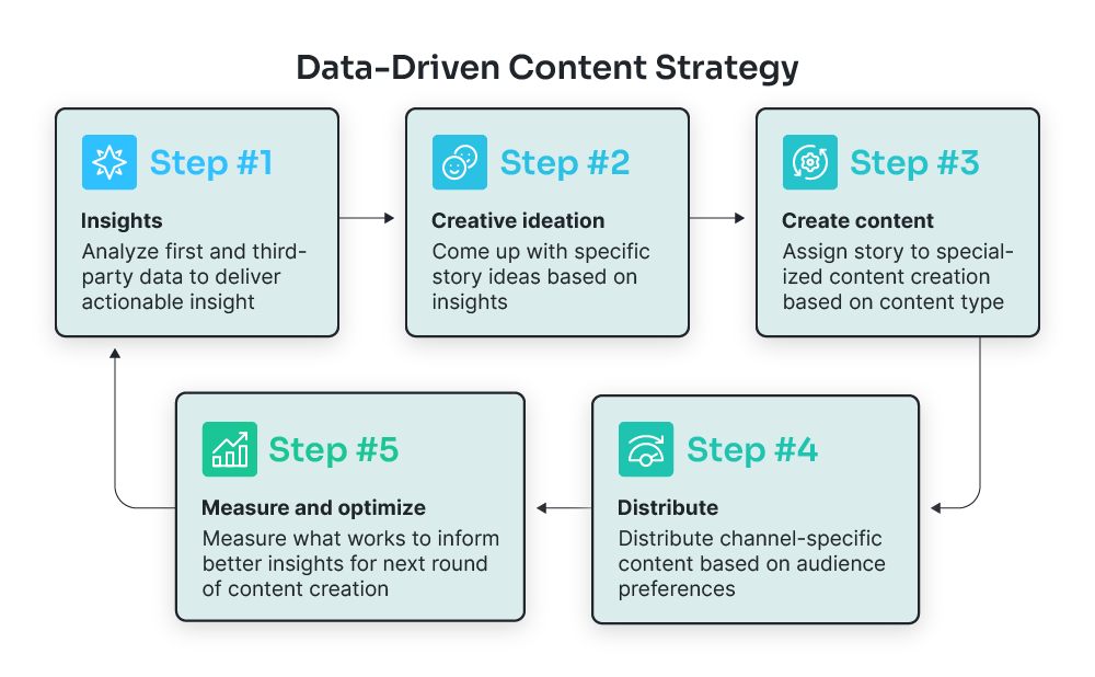 Create data-based content