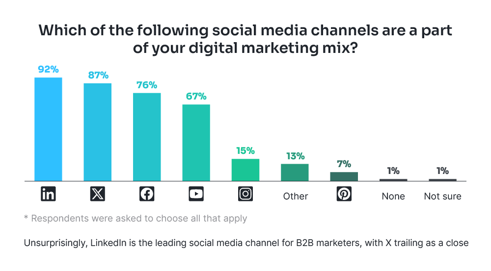 Publish fresh infographics stats