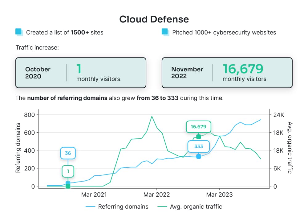 Cloud Defense digital PR growth with Blue Tree