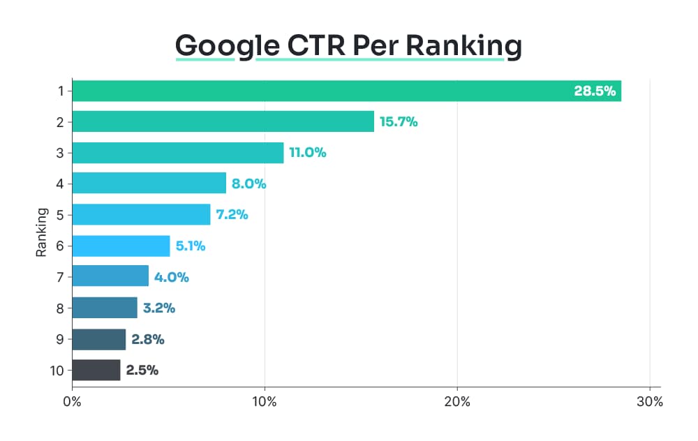 Google CTR Per Ranking