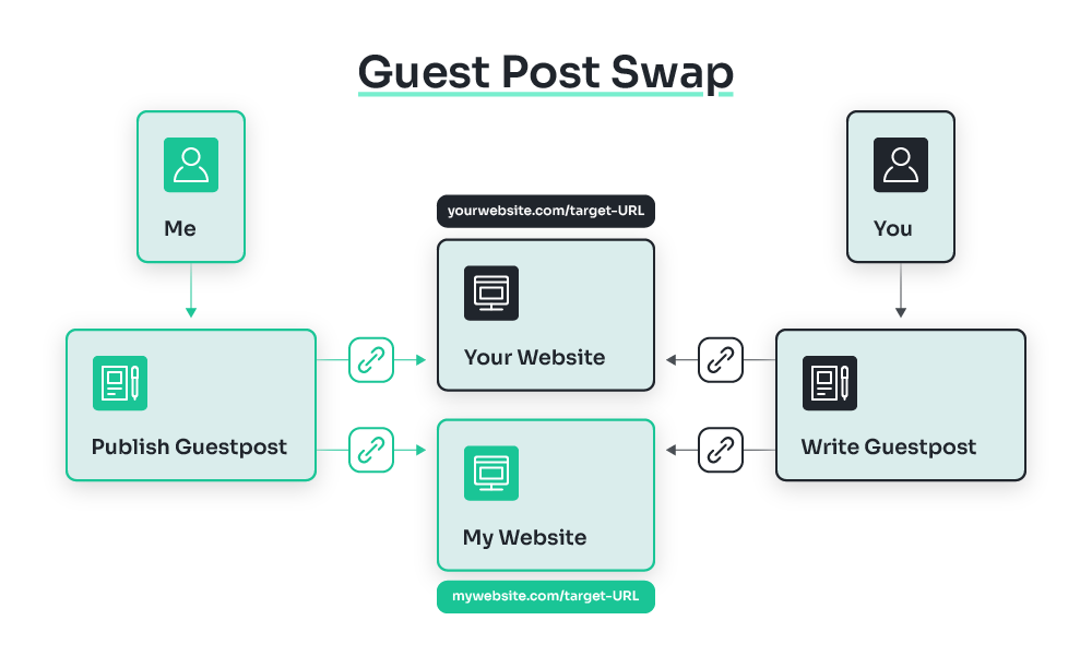 Guest Post Exchange