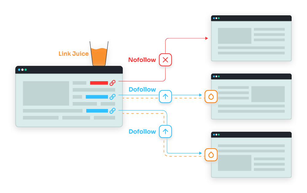 Nofollow and dofollow backlinks