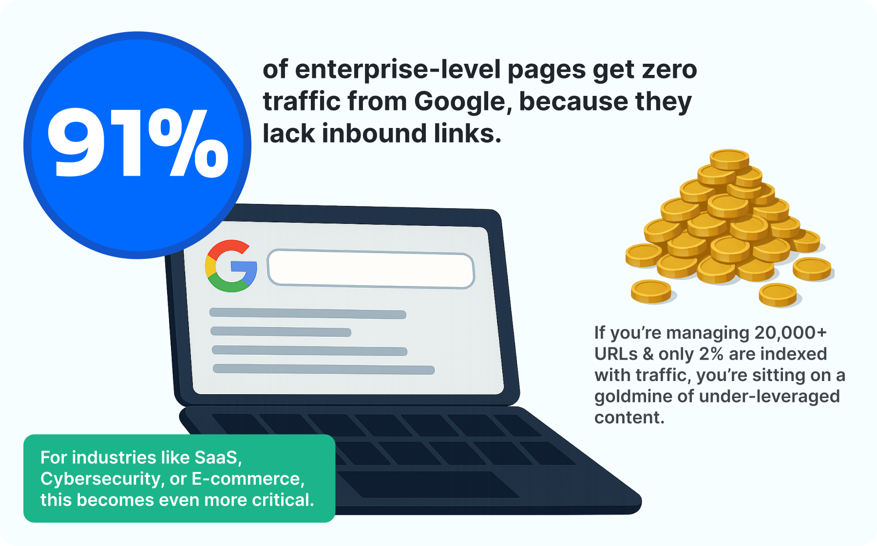 illustration of a study by ahrefs saying 91% of enterprise pages get no traffic due to no links
