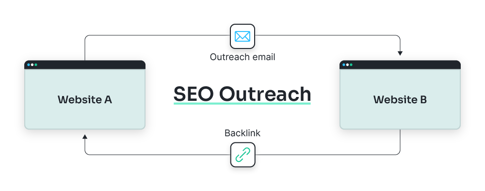 SEO Outreach