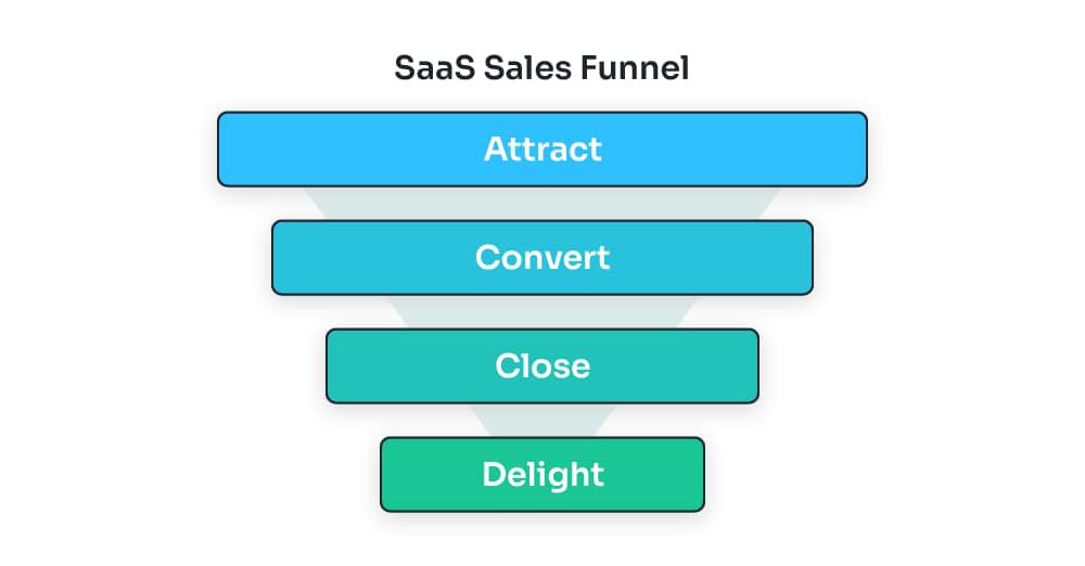 SaaS Sales Funnel
