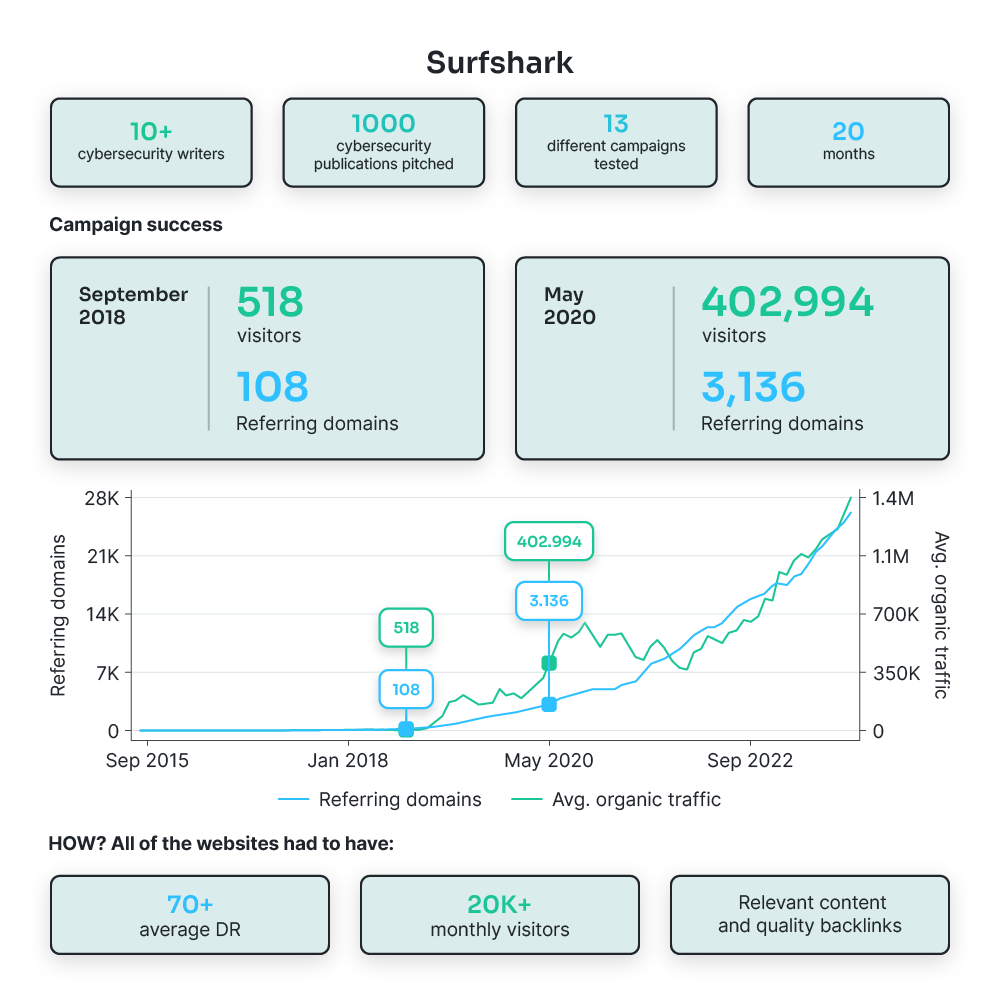 Surfshark Digital PR Link Building SEO Campaign Success with Blue Tree Digital