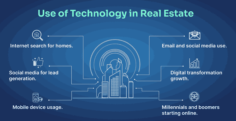 Technology Use in Real Estate