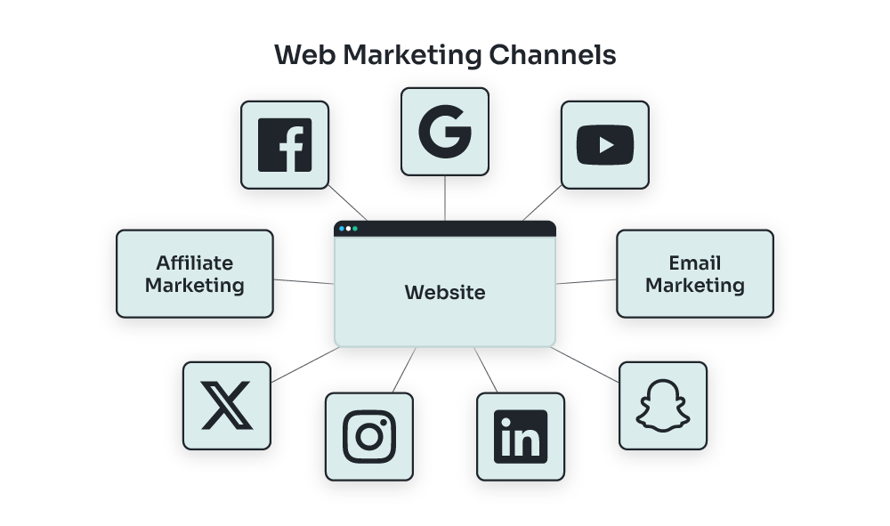 Web marketing channels