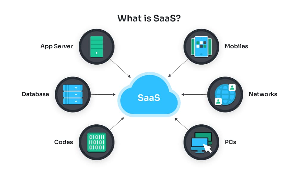 What is SaaS